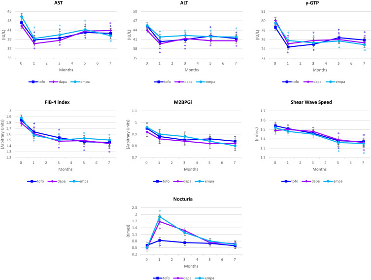 Differential Effects of SGLT-2 Inhibitors on Liver Function and Nocturia in Patients with Type 2 Diabetes: A Randomized Controlled Trial.