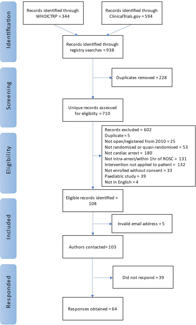 Systematic analysis of approaches used in cardiac arrest trials to inform relatives about trial enrolment of non-surviving patients.