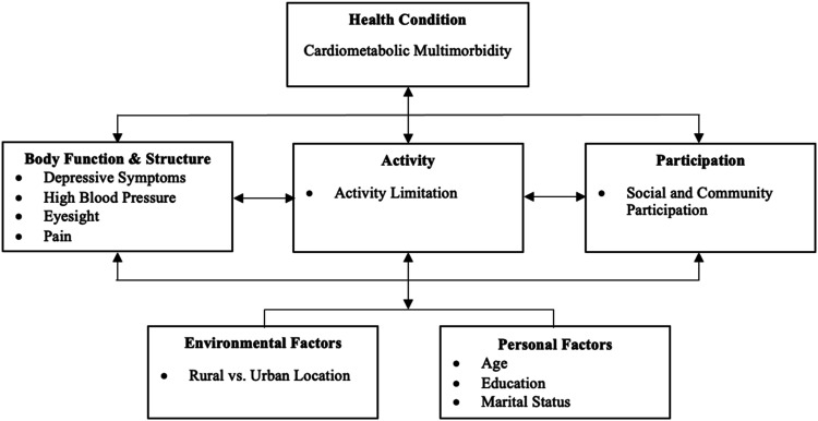 Sex differences in functioning and disability among adults with cardiometabolic multimorbidity using Canadian longitudinal study on aging data: A cross-sectional study.