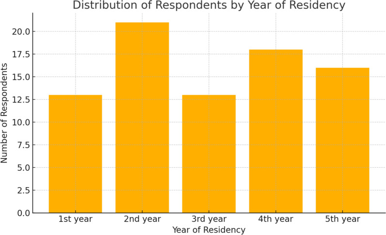 Exploring gender disparities: a survey among orthopedic residents.