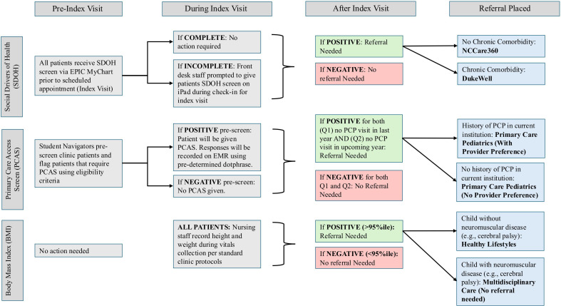 Conceptualisation and design of a protocol for a novel social drivers and primary care screening tool in paediatric orthopaedics: a quality improvement initiative.