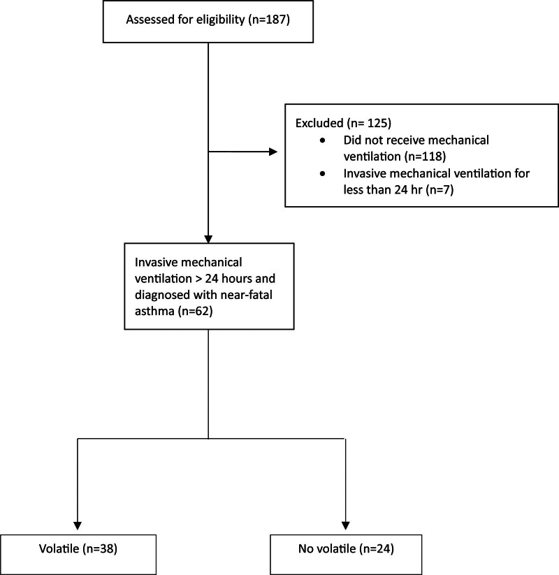 Characteristics and Outcomes of Patients Receiving Volatile Anesthetics in Near-Fatal Asthma: A Retrospective Observational Cohort Study.