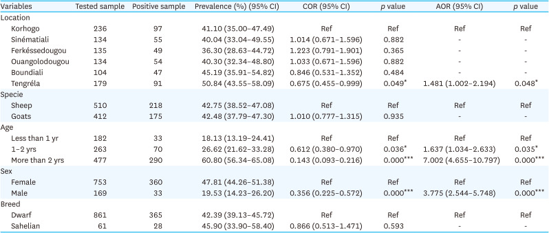 Seroprevalence and risk factors of peste des petits ruminants in sheep and goats in the Savannah district, northern Ivory Coast.