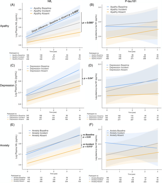 Apathy and affective symptoms associated with elevated plasma neurofilament light but not p-tau181 in Alzheimer's disease.
