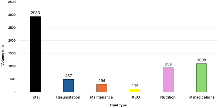 Contribution of intravenous medication diluent fluid composition on the development of dyschloremia in intensive care unit patients: A retrospective chart review.