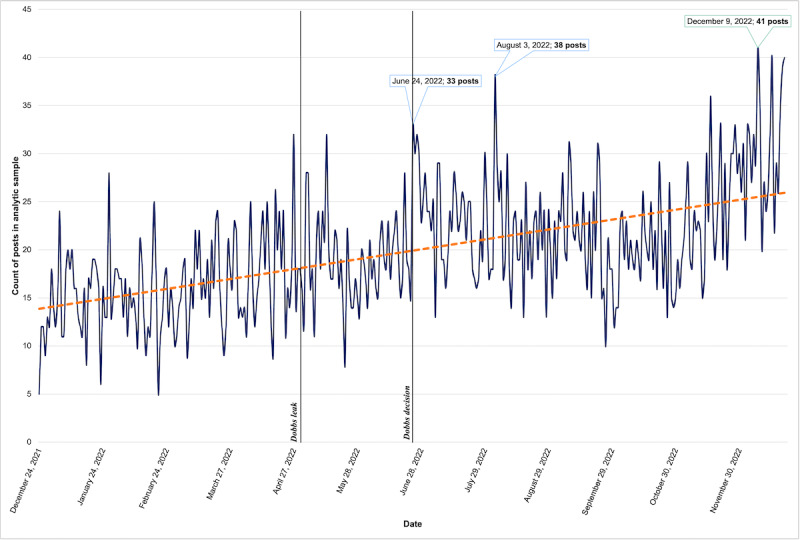 Using Natural Language Processing to Describe the Use of an Online Community for Abortion During 2022: Dynamic Topic Modeling Analysis of Reddit Posts.