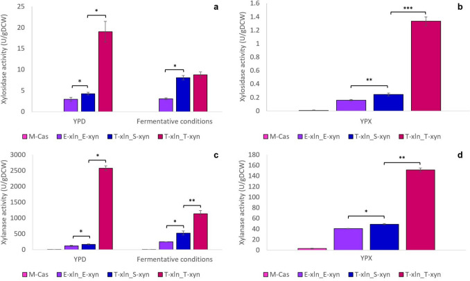 Identifying promoters to enhance heterologous gene expression in recombinant Saccharomyces cerevisiae strains cultivated on non-native substrates