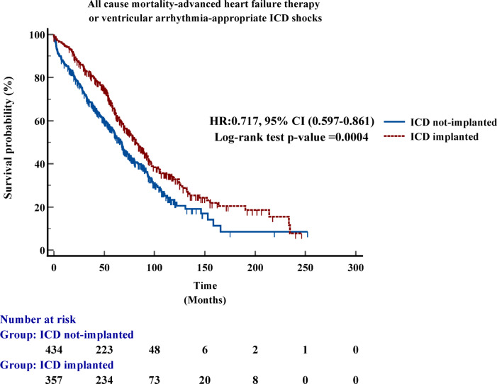 Comparative analysis of implantable cardioverter-defibrillator efficacy in ischemic and non-ischemic cardiomyopathy in patients with heart failure.