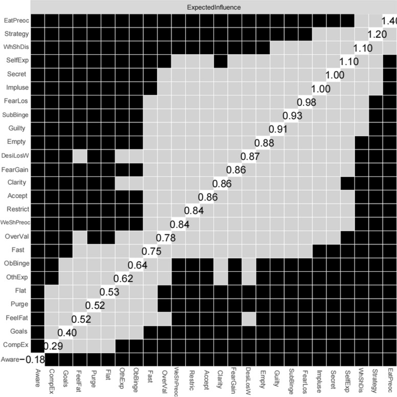 Emotion dysregulation and eating disorder symptoms: a network analysis in college students with subclinical eating disorders.