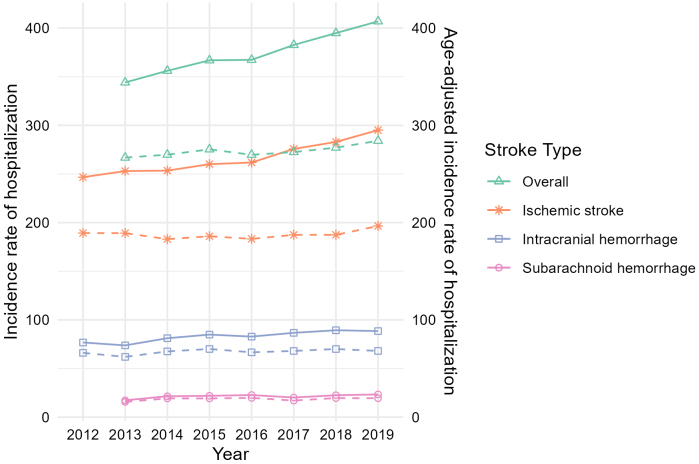 National Trends in the Incidence of Hospitalization for Stroke in Japan.