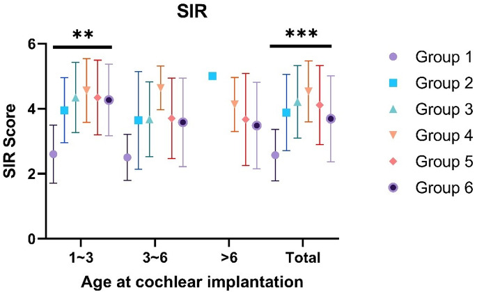 Assessment of postoperative outcomes of cochlear implantation in hearing impaired patients: auditory-verbal and spatial hearing abilities.