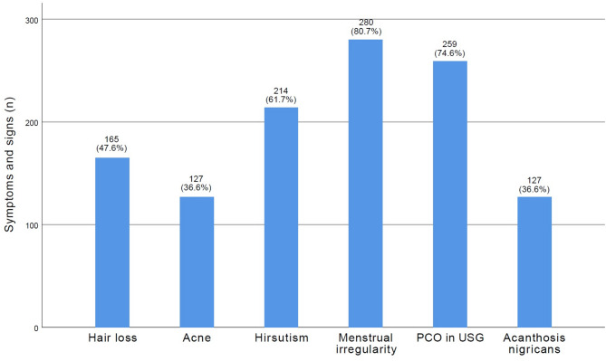 Impact of polycystic ovary syndrome on the atherogenic plasma index: A retrospective analysis.