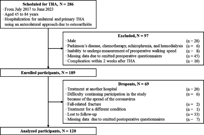 Factors Associated With Life-Space Mobility After Total Hip Arthroplasty in Females With Osteoarthritis: A Single-Center Retrospective Cohort Study.