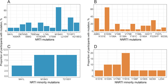 HIV drug resistance in children and adolescents on NNRTI-based antiretroviral therapy and subsequent virologic response to dolutegravir-based regimens in Ghana.