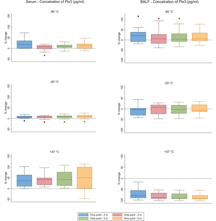 Time- and temperature-dependent Pentraxin 3 stability in serum and bronchoalveolar lavage fluid samples.