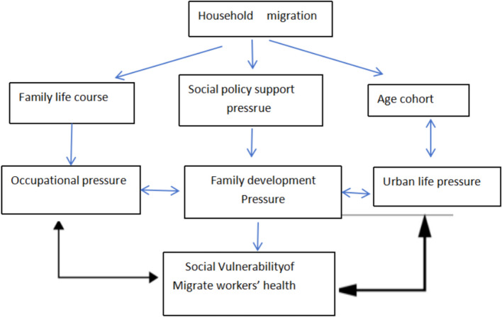 Intergenerational support dynamics and the sandwich generation: analyzing the effect of family migration on health among the Chinese migrant workers.