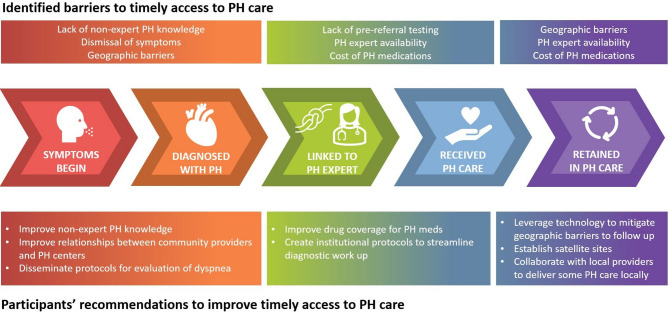 Gaps in access to pulmonary hypertension care and opportunities for improvement: a multi-site qualitative study.
