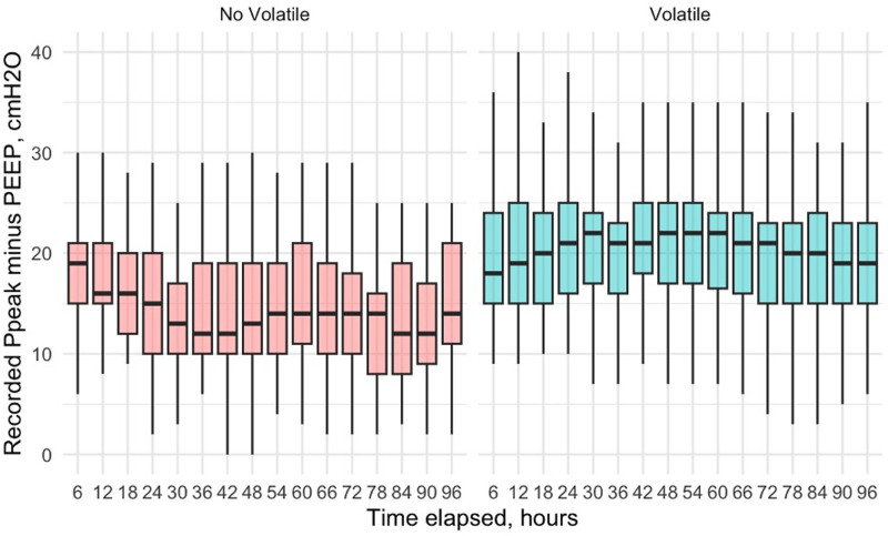 Characteristics and Outcomes of Patients Receiving Volatile Anesthetics in Near-Fatal Asthma: A Retrospective Observational Cohort Study.