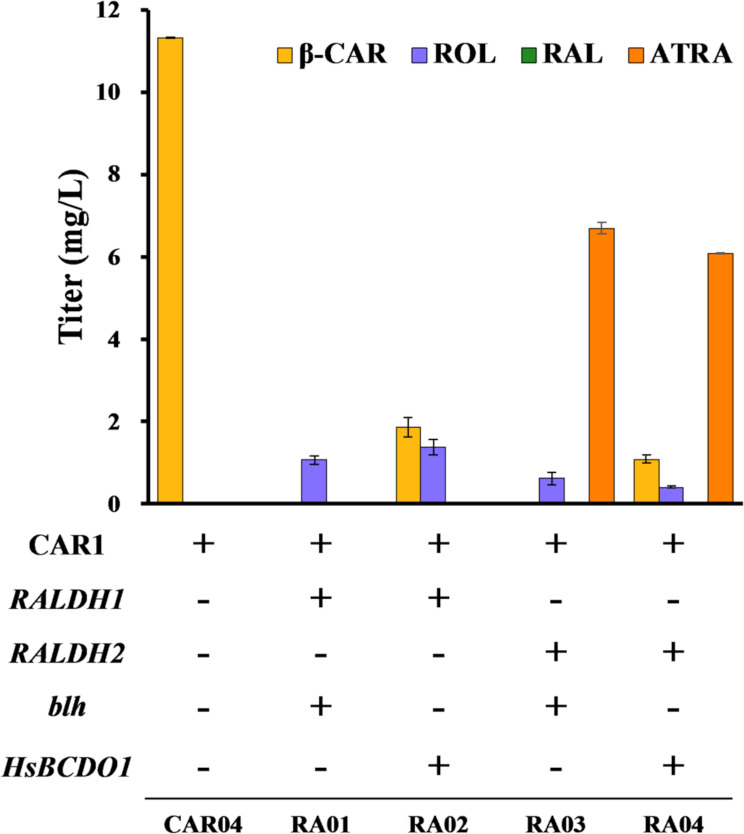 Multiplex metabolic engineering of yeast for high-efficiency all-trans-retinoic acid production.