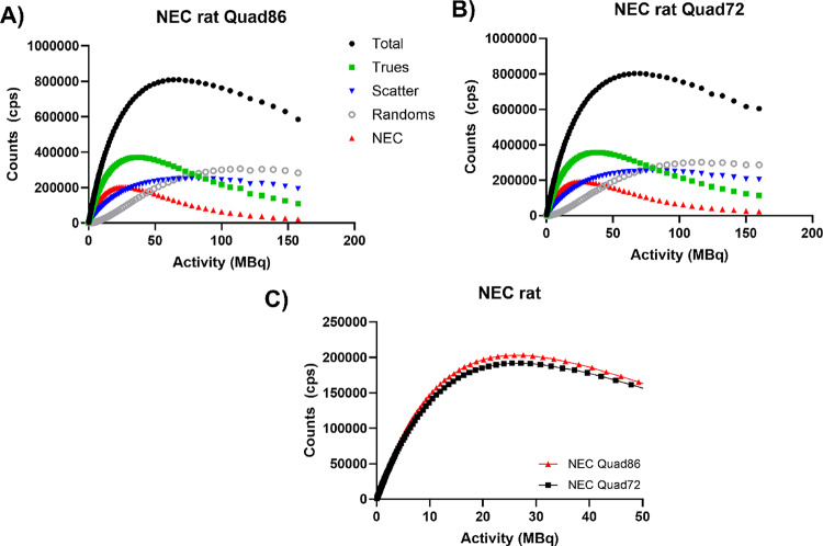 Assessing PET performance, image quality, and attenuation correction in the presence of RF coils within a 9.4 T MRI for preclinical simultaneous imaging.