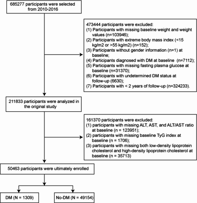 Association of hepatic biomarkers with incident diabetes: a mediation analysis of the triglyceride-glucose index in a large Chinese cohort.