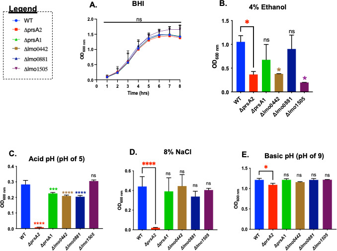 Characterization of the <i>Listeria monocytogenes</i> PieRS regulon distinguishes the function of the critical secretion chaperone PrsA2 from other regulon members.