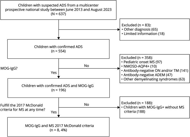 Clinical Features of Children With MOG-IgG Who Fulfill Criteria of Multiple Sclerosis and Overlapping Disorders.