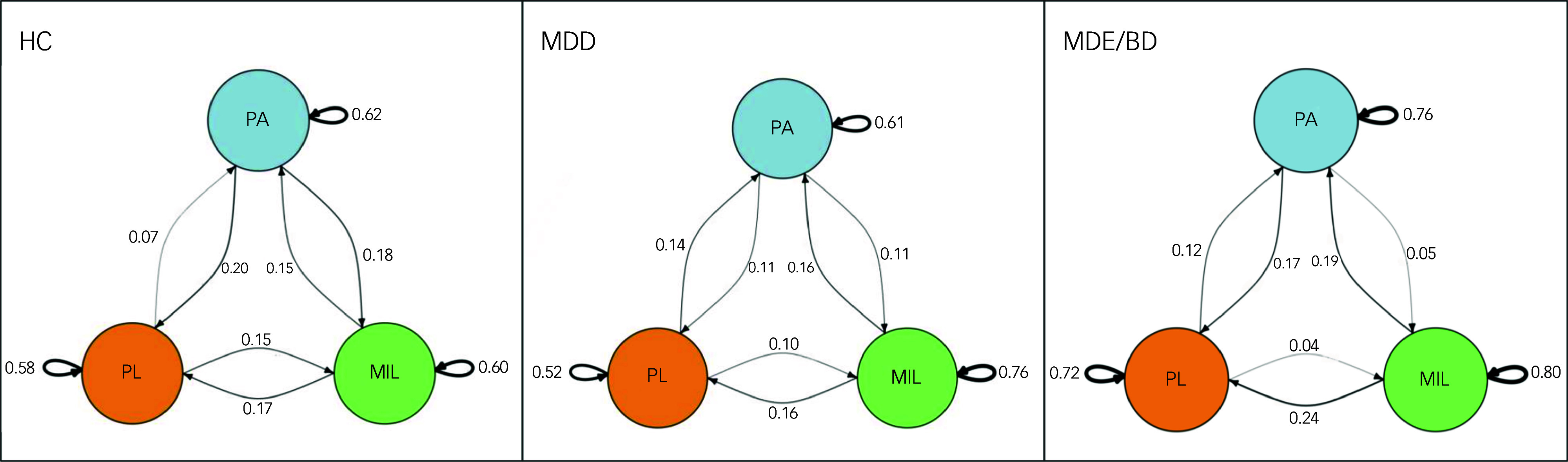 Bidirectional associations among positive affect, anhedonia and meaning in life during major depressive episode: ecological momentary assessment study in unipolar and bipolar individuals and healthy controls.