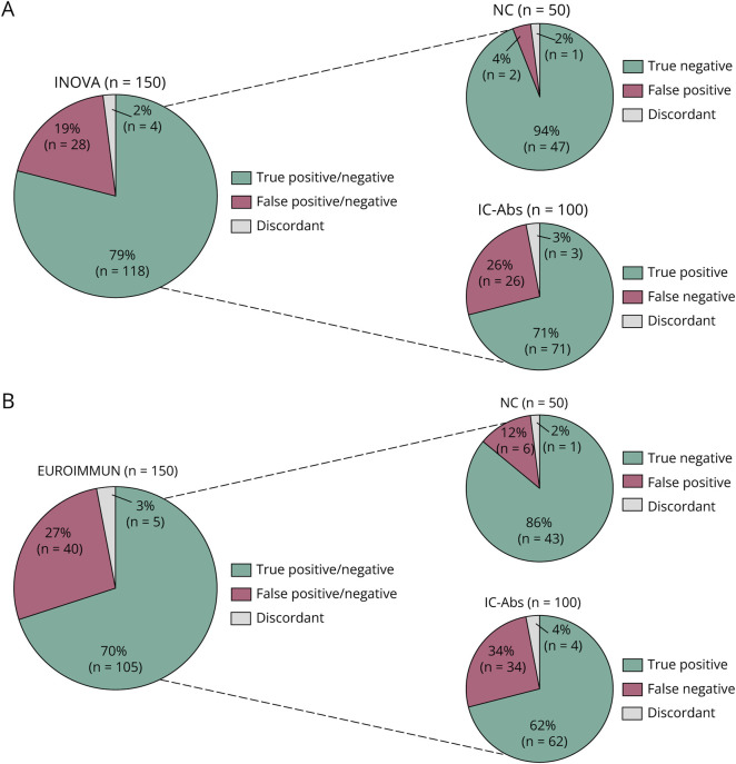 Assessing Commercial Tissue-Based Assays for Autoimmune Neurologic Disorders (I): Antibodies to Intracellular Antigens.