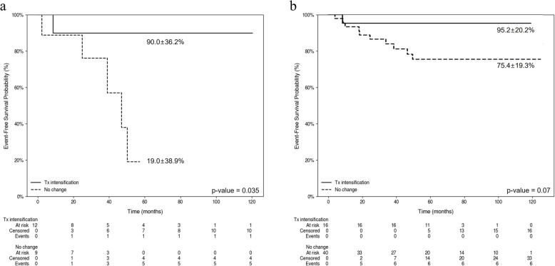 Improved survival in pediatric acute lymphoblastic leukemia through therapy intensification based on minimal residual disease and protocol-driven early response risk classification.