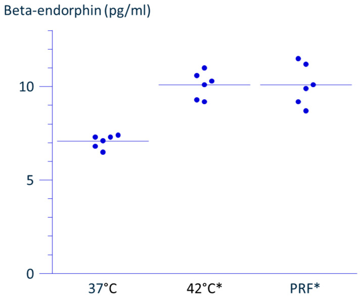 Effects of Pulsed Radiofrequency Current and Thermal Condition on the Expression of β-Endorphin in Human Monocytic Cells.
