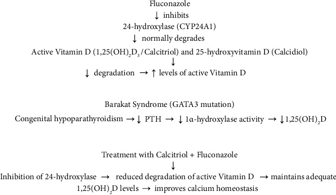 Severe Hypocalcemia Dependent on Fluconazole in a Newborn With Barakat Syndrome.