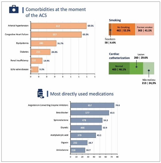 Epidemiology of severe heart disease among Unified Health System (SUS) users in Rio Grande do Norte: a cross-sectional study.