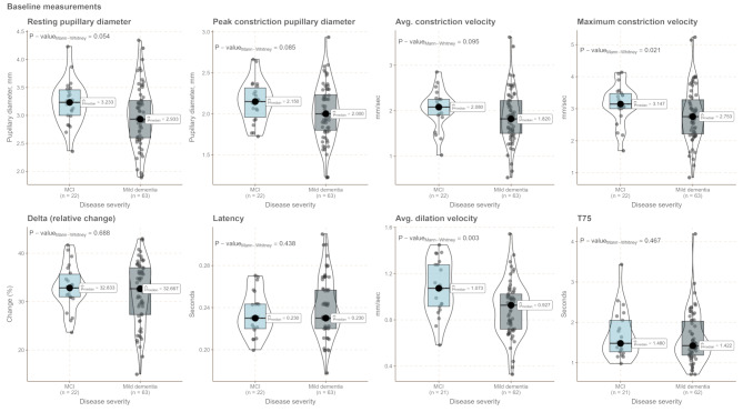 Prognostic value of light reflex pupillometry in Alzheimer's disease - a longitudinal cohort study.