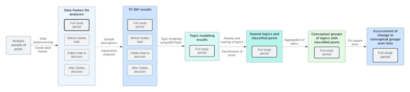 Using Natural Language Processing to Describe the Use of an Online Community for Abortion During 2022: Dynamic Topic Modeling Analysis of Reddit Posts.