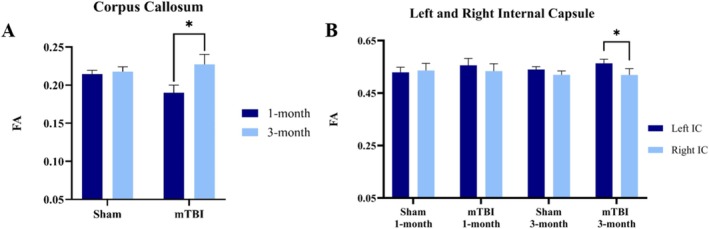 Volumetric and Diffusion Tensor Imaging Abnormalities Are Associated With Behavioral Changes Post-Concussion in a Youth Pig Model of Mild Traumatic Brain Injury.
