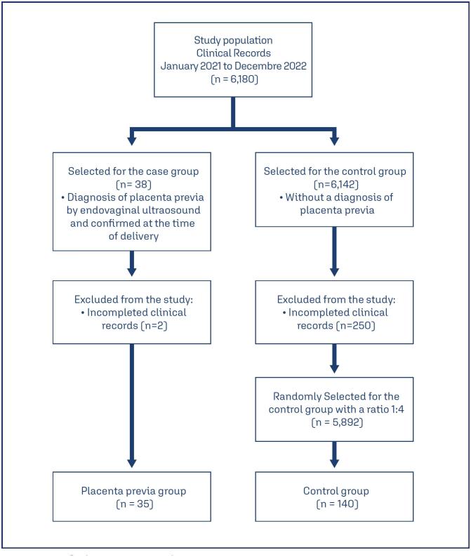 Prevalence and risk factors for placenta previa in a specialty hospital.