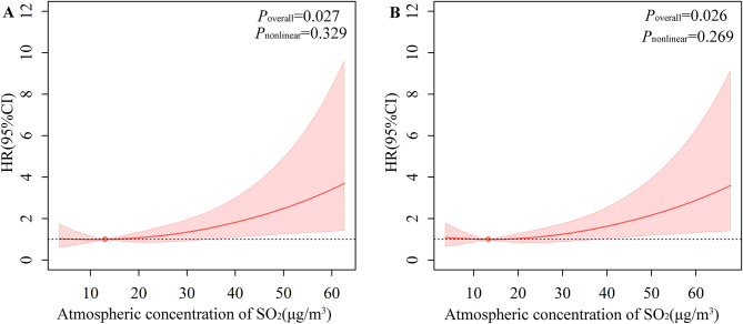 The effects of air pollutants and meteorological factors on the occurrence and regression of coronary artery lesions in Kawasaki disease: a study combining case-control and cohort studies.