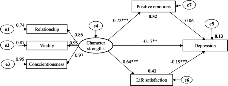 Effects of Character Strengths on Depression in Military College Students: The Chain Mediating Role of Positive Emotions and Life Satisfaction in a Cross-Sectional Study.