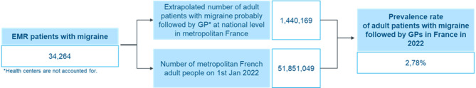 Prevalence, characteristics and management of migraine patients with triptan failure in primary care: the EMR France-Mig study.