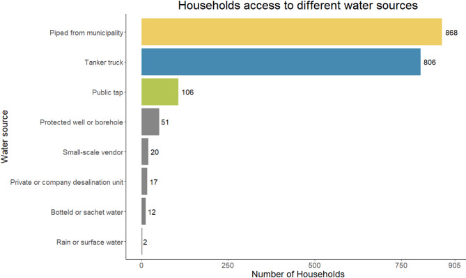Drinking water access and quality in the Gaza Strip prior to 7 October 2023 and implications for reconstruction.