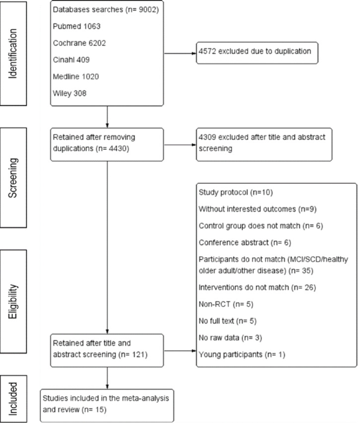Effects of motor-cognitive training on cognitive function and gait performance in older adults with dementia: a systematic review and meta-analysis.