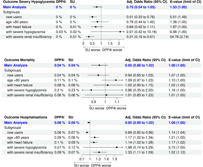 Real-World Harm Reduction of Metformin Plus DPP4 Inhibitors versus Metformin Plus Sulfonylureas in Older Adults: A Target Trial Emulation Using German Claims Data.