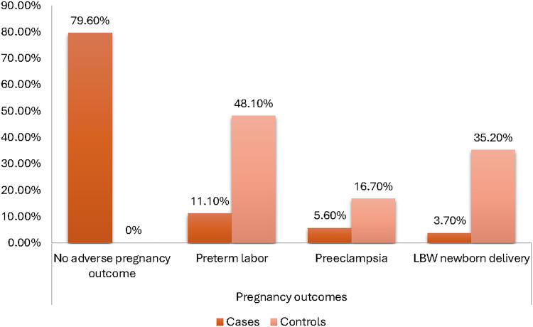 Maternal and Neonatal Outcomes for Egyptian Primigravida Women after Antenatal Dental Health Education Program.