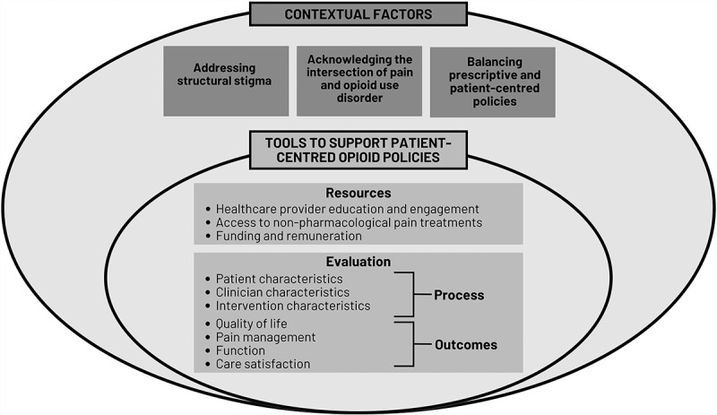 Opioid deprescribing: rethinking policies to facilitate better patient outcomes.