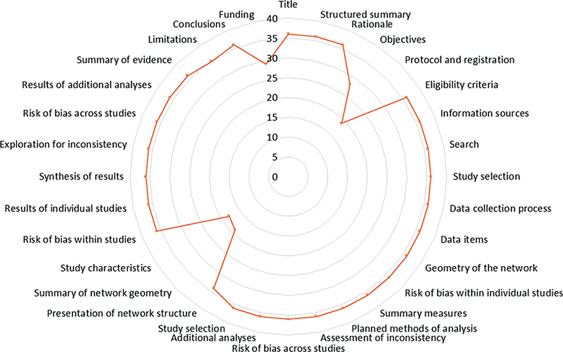 Critical Analysis of Reporting Quality of Network Meta-Analyses in Periodontology and Implantology.