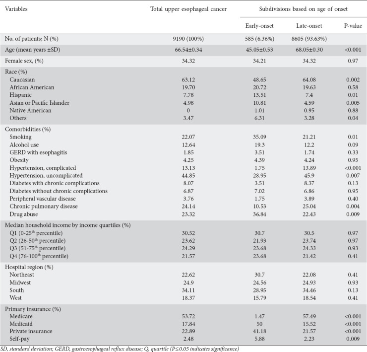 Characteristics of early- versus late-onset esophageal adenocarcinoma: insights from the National Inpatient Sample 2016-2020.