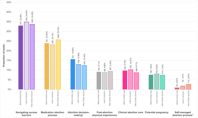 Using Natural Language Processing to Describe the Use of an Online Community for Abortion During 2022: Dynamic Topic Modeling Analysis of Reddit Posts.