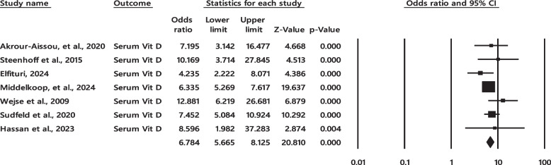 The health outcomes of vitamin D supplementation in Africa: a systematic review and meta-analysis.