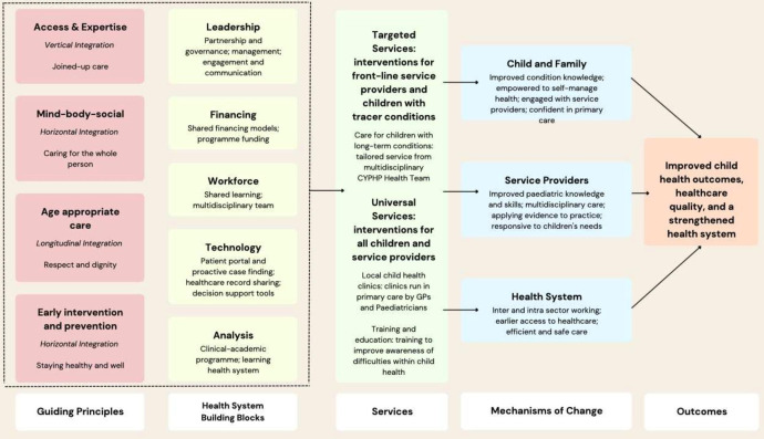 Implementation of the children and young people's health partnership model of paediatric integrated care: a mixed-methods process evaluation.
